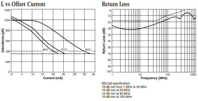 Leistungsdiagramm - Coilcraft ETH1–xL Signalpfad-Transformatoren